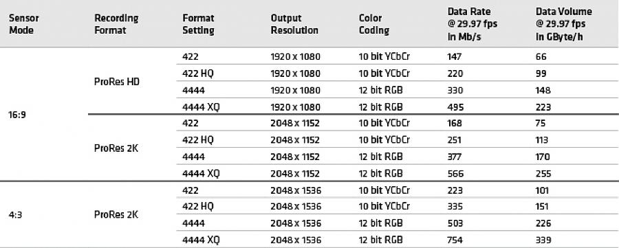 Сколько весит c. Битрейт PRORES. Битрейт кодека PRORES. PRORES 4444 Битрейт. Битрейт 1080 60 fps.